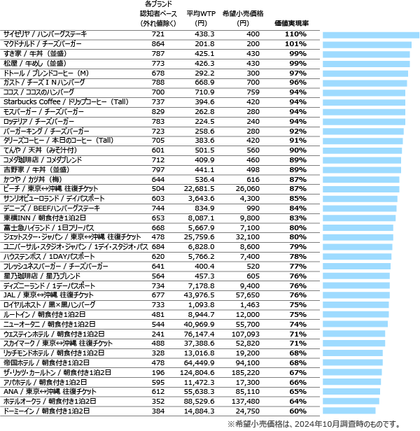 図表1　ブランド価値測定－40ブランド