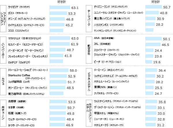 図表3　カテゴリー別好意度