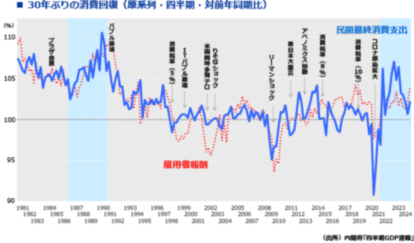 図表1　30年ぶりの消費回復