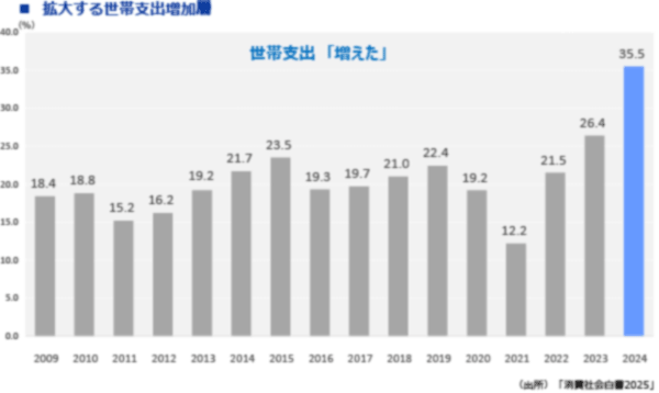 図表2　拡大する世帯支出増加層