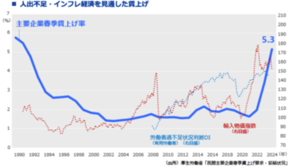 図表3　人出不足・インフレ経済を見通した賃上げ