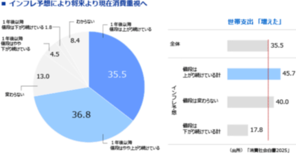 図表4　インフレ予想により未来より現在消費重視へ