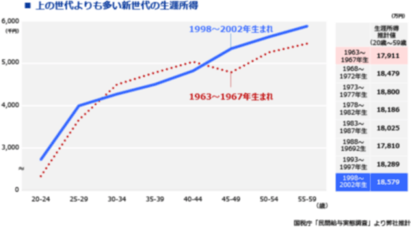 図表6　上の世代よりも多い新世代の生涯所得