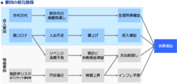 図表7　回復のメカニズム