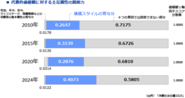 図表8　年齢・ステージの説明力低下