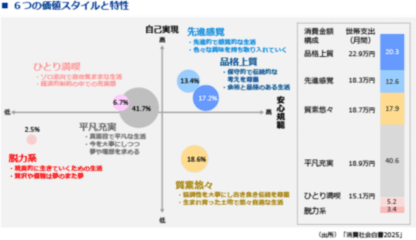 図表9　6つの価値スタイルと特性