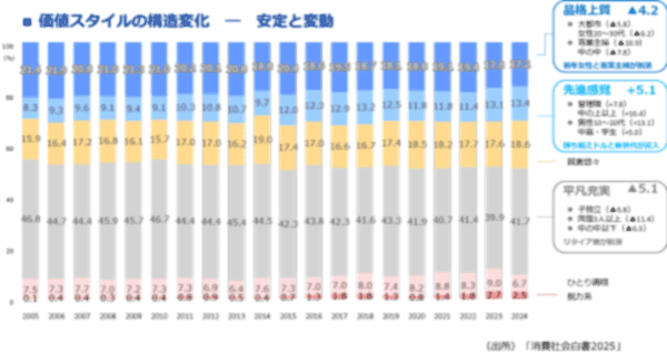 図表10　価値スタイルの安定と変動