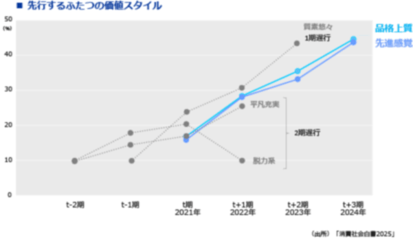 図表11　先行する2つの価値スタイル