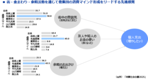 図表12　街・金回り・余暇活動を通じて他集団の消費マインド形成をリードする先進感覚