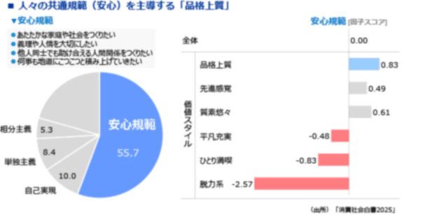 図表13　人々の共通規範（安心）を主導する品格上質