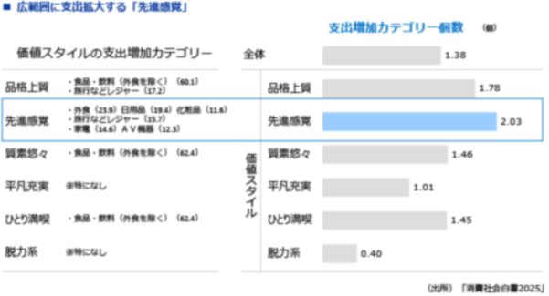 図表14　広範囲に支出拡大する先進感覚