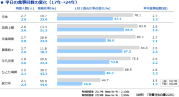 図表1　当たり前でなくなった1日3食