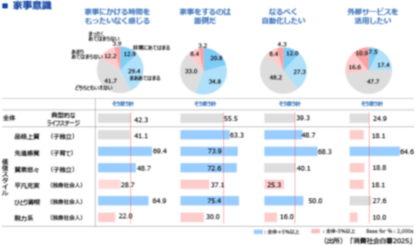 図表4　家事の自動化と外部化期待が強い「先進感覚」