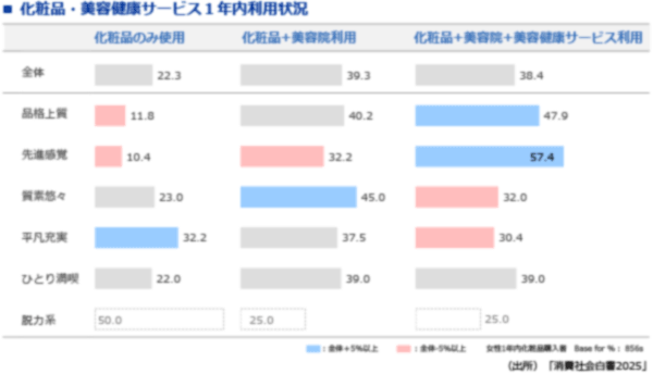 図表5　美容サービス利用を主導する「先進感覚」「品格上質」