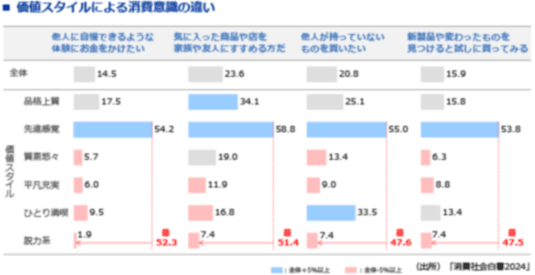 図表7　「先進感覚」の消費意識面での先行性