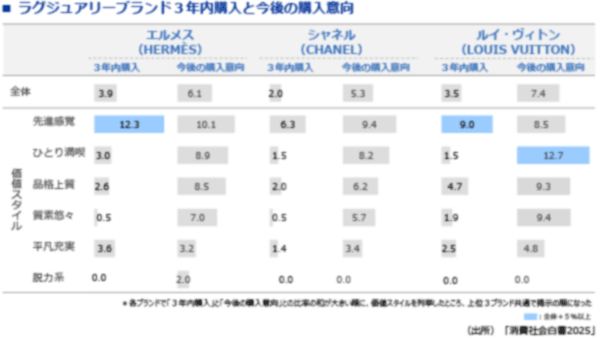 図表8　ブランド選択での先行性