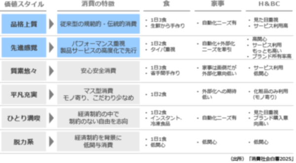 図表9　価値観による生活スタイル化