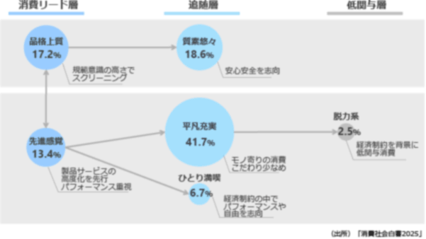 図表10　価値スタイル間の相互関係と相互依存