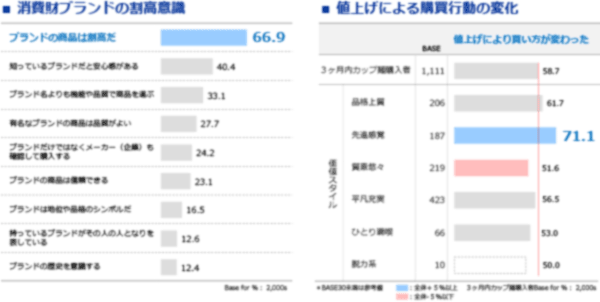 図表1　割高感と購買行動の変化