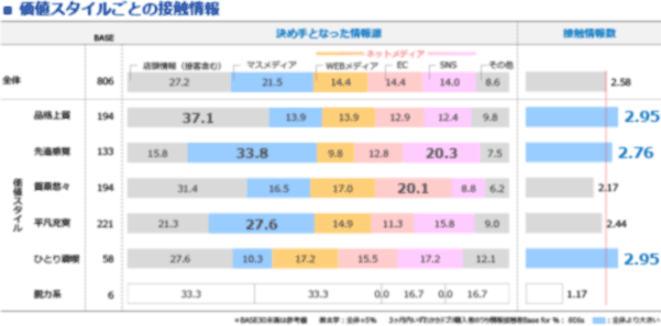 図表5　マスメディアとネットメディアの活用