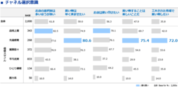 図表6　買い物を楽しむ先進感覚スタイル