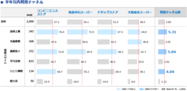 図表7　価値スタイルによって選ばれるチャネル