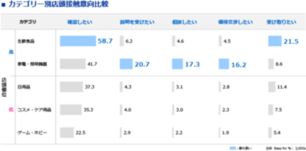 図表9　店頭・リアル接触の期待