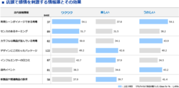 図表11　感情刺激を高める店頭情報源