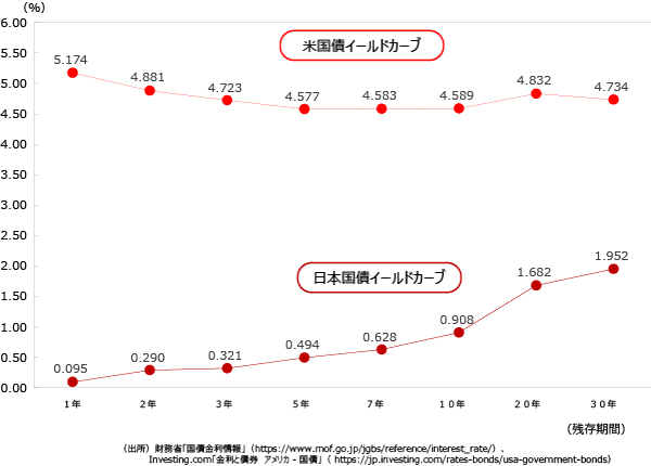 米国債と日本国債のイールドカーブの比較：2024年5月2日時点