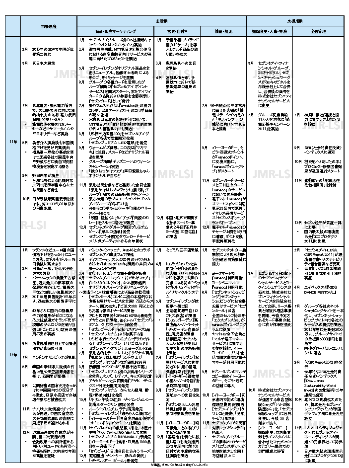 企業活動分析 本田技研工業株式会社 22年3月期 J Marketing Net Produced By Jmr生活総合研究所