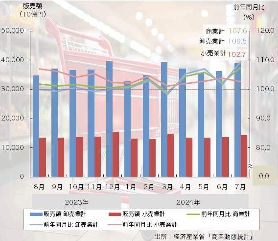 24年8月の「商業動態統計調査」は5ヶ月連続のプラス