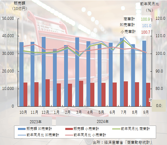 24年9月の「商業動態統計調査」は6ヶ月連続のプラス