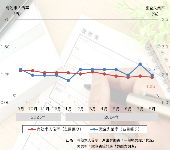 24年8月は「完全失業率」は改善、「有効求人倍率」は悪化