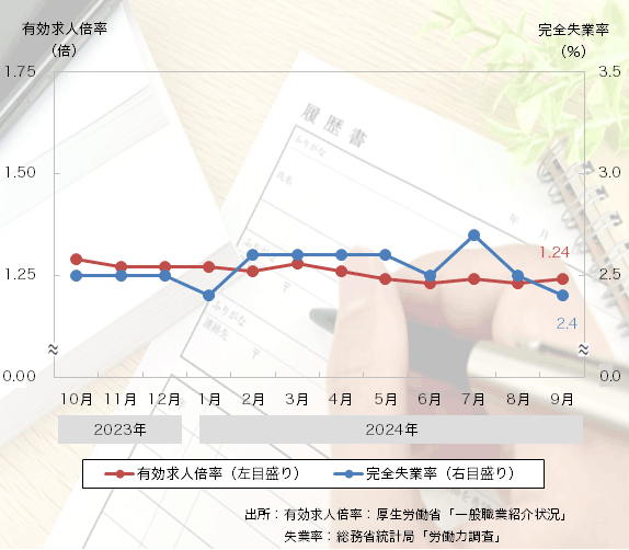 24年9月は「完全失業率」、「有効求人倍率」とも改善