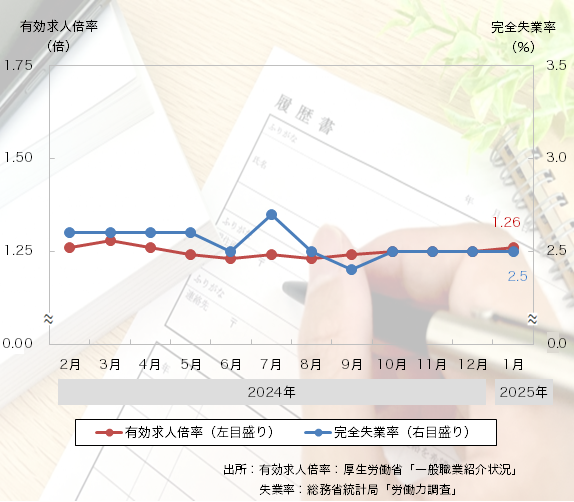 25年1月は「完全失業率」は横ばい、「有効求人倍率」は改善