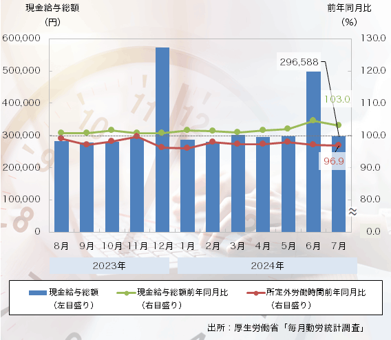 24年7月の「現金給与総額」は31ヶ月連続プラス、「所定外労働時間」はマイナス続く