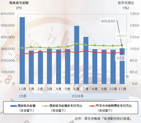 24年11月の「現金給与総額」は35ヶ月連続プラス、「所定外労働時間」はマイナス続く