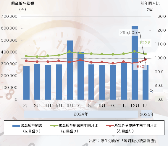 25年1月の「現金給与総額」は37ヶ月連続プラス、「所定外労働時間」はマイナス続く