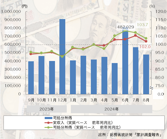 24年8月の「家計収入」は4ヶ月連続のプラス