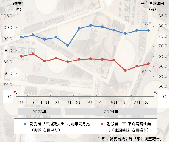 24年8月の「消費支出」は4ヶ月連続のマイナスに