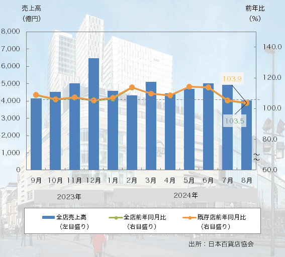 24年8月の「全国百貨店売上高」は30ヶ月連続のプラス、高額品やインバウンドがけん引