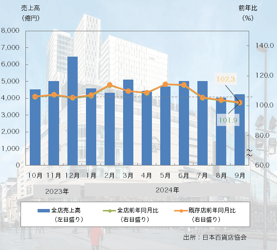 24年9月の「全国百貨店売上高」は31ヶ月連続のプラス、高額品やインバウンドがけん引