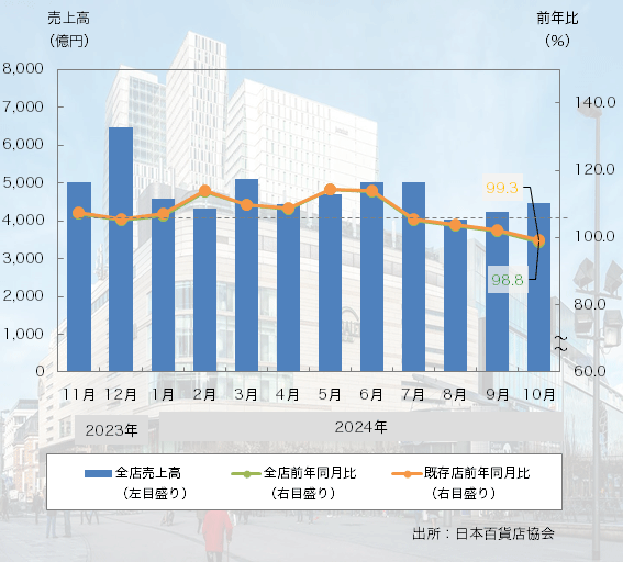 24年9月の「全国百貨店売上高」は32ヶ月ぶりのマイナス、残暑で季節商品が苦戦