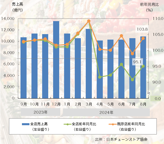 24年8月の「チェーンストア売上高」は既存店で再びプラスに