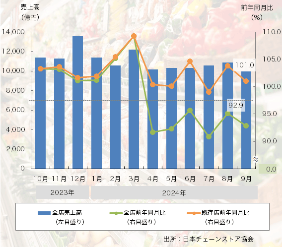 24年9月の「チェーンストア売上高」は既存店で2ヶ月連続のプラスに