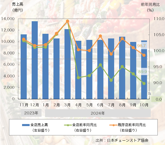 24年9月の「チェーンストア売上高」は既存店で2ヶ月連続のプラスに