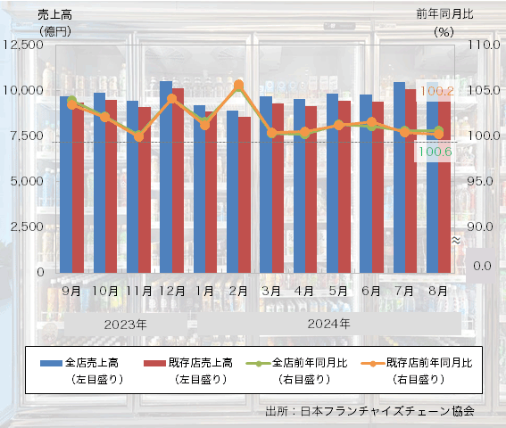 24年8月の「コンビニエンスストア売上高」は9ヶ月連続のプラスに