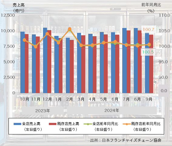 24年9月の「コンビニエンスストア売上高」は10ヶ月連続のプラスに