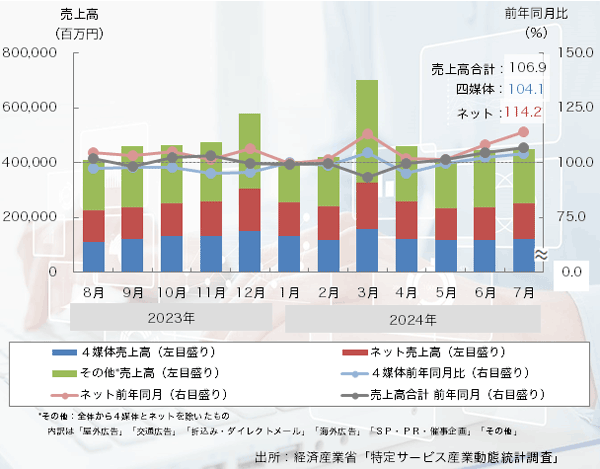 24年7月の「広告売上高」は、3ヶ月連続のプラス