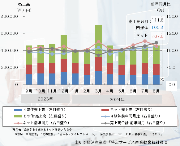 24年8月の「広告売上高」は、4ヶ月連続のプラス